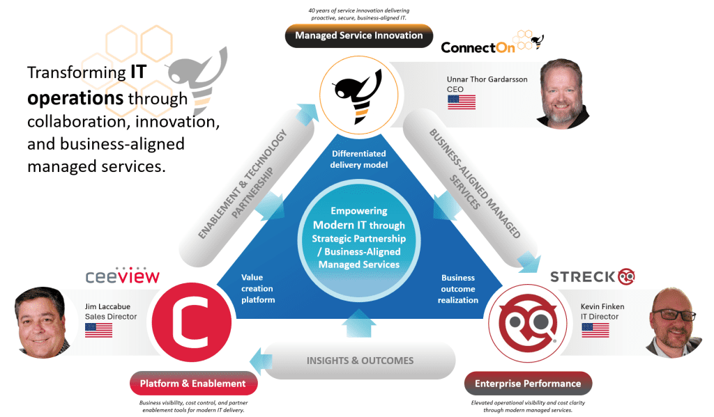 Next-Gen Managed Services: ConnectOn Partners with Ceeview for Business Services Management and Cloud Cost Optimization